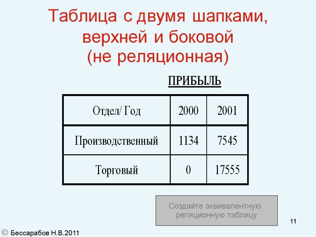 11 Таблица с двумя шапками, верхней и боковой (не реляционная)‏  Бессарабов Н.В.2011 Создайте